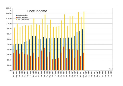 Core Income up to the end of May 2017