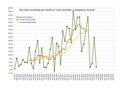Net Cash Incomings to the end of July 2018