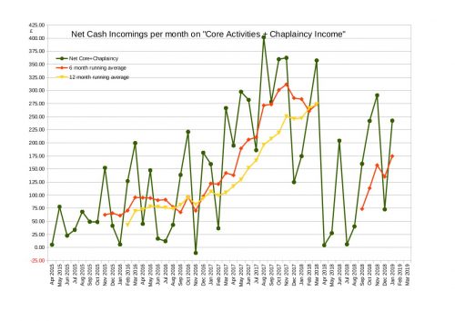 Net Cash Incomings on "Core Activities + Chaplaincy Income" up to the end of January 2019